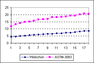 Wolschon Test ASTM Standards Graph